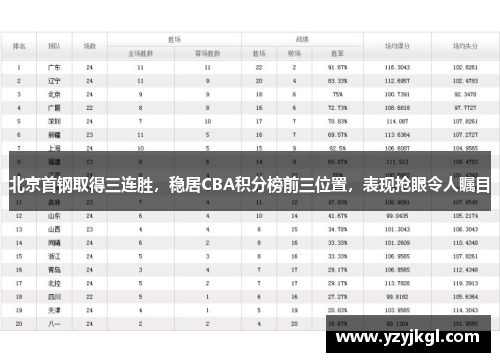 北京首钢取得三连胜，稳居CBA积分榜前三位置，表现抢眼令人瞩目